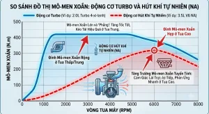 Mô-men xoắn quan trọng hơn công suất trong trường hợp nào?