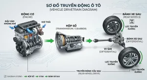 Mô-men xoắn quan trọng hơn công suất trong trường hợp nào?