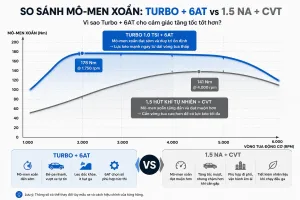 Động cơ Turbo + hộp số 6AT khác gì động cơ 1.5 hút khí tự nhiên + hộp số CVT?