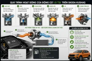 Vì sao Skoda Kushaq và Slavia có tiếng turbo rõ ở tốc độ thấp và chân phanh khá nhạy?