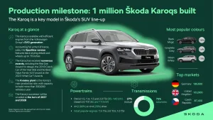 Cột mốc sản xuất: Škoda Auto sản xuất chiếc Karoq thứ một triệu.