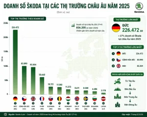 Vì sao Skoda bán rất tốt tại châu Âu nhưng vẫn còn mới ở Việt Nam?