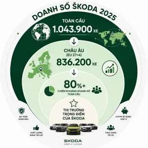 Vì sao Skoda bán rất tốt tại châu Âu nhưng vẫn còn mới ở Việt Nam?