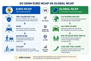 Euro NCAP và Global NCAP khác nhau thế nào? So sánh với ASEAN NCAP và Bharat NCAP