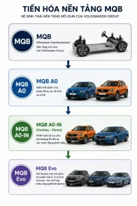 MQB Evo khác MQB A0-IN thế nào? Có phải MQB Evo luôn tốt hơn?