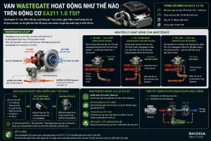 Turbo trên động cơ EA211 1.0 TSI của Skoda Kushaq và Slavia hoạt động thế nào? Giải thích rõ turbo lag và van wastegate
