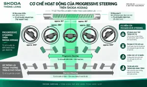 Hệ thống lái Progressive Steering trên Skoda Kodiaq có gì đặc biệt?