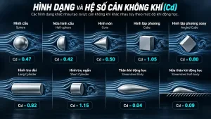 Hệ số cản không khí là gì? Tại sao hệ số cản gió quan trọng đối với thiết kế ô tô?