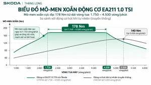 Tại sao momen xoắn cực đại ở vòng tua thấp lại quan trọng? Góc nhìn từ Kushaq và Slavia.